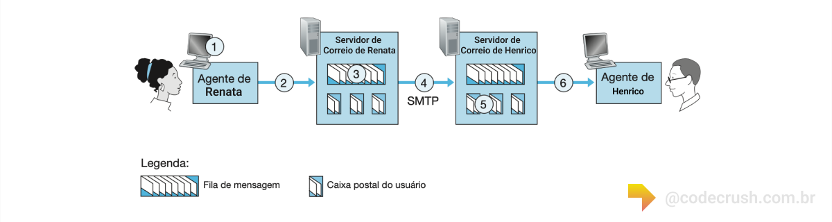 representação do caminho traçado por uma mensagem de email atraves dos servidores e protocolos