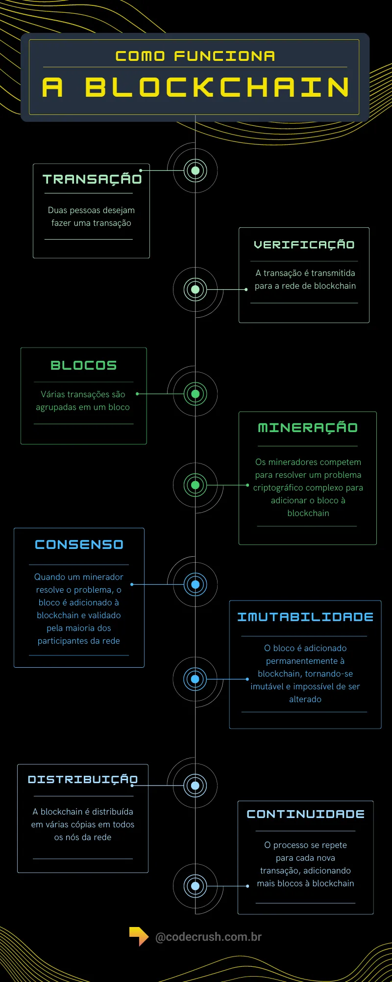 Infográfico das quatro etapas de funcionamento da blockchain com consenso distribuído