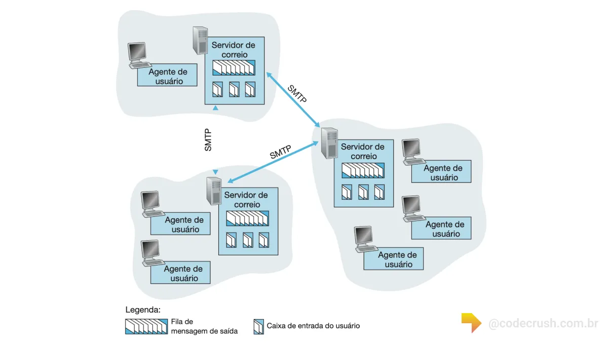 Diagrama do funcionamento do SMTP entre agentes de usuário e servidores de e-mail